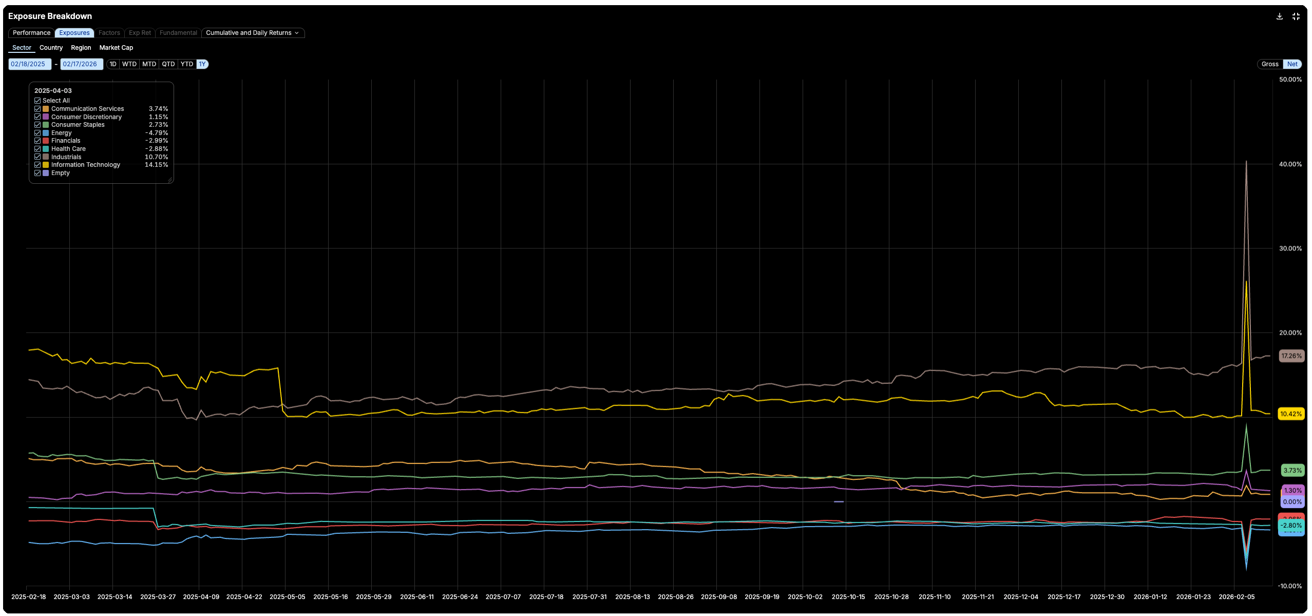 Line chart of sector exposure over time (Feb 2025–Feb 2026) with colored lines and a legend listing sectors and their percentages.