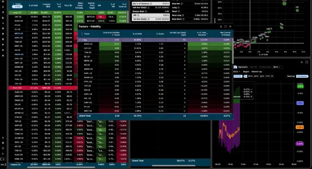 Dense trading dashboard with numerous stock tickers, price changes, and percentage gains/losses surrounding a central pop-up window labeled 'Factors - Volatility' showing portfolio scores and metrics; right and bottom panels display line/area charts and heatmap-style data on a dark grid.