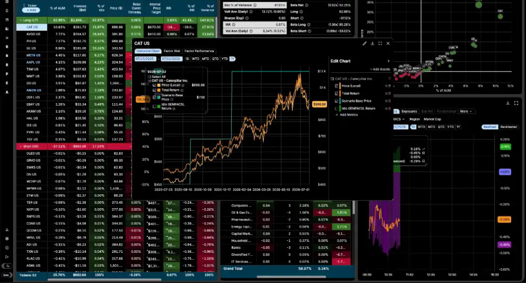 Multi-panel financial dashboard showing stock tickers, charts, and performance metrics with a central chart of CAT US performance over time.