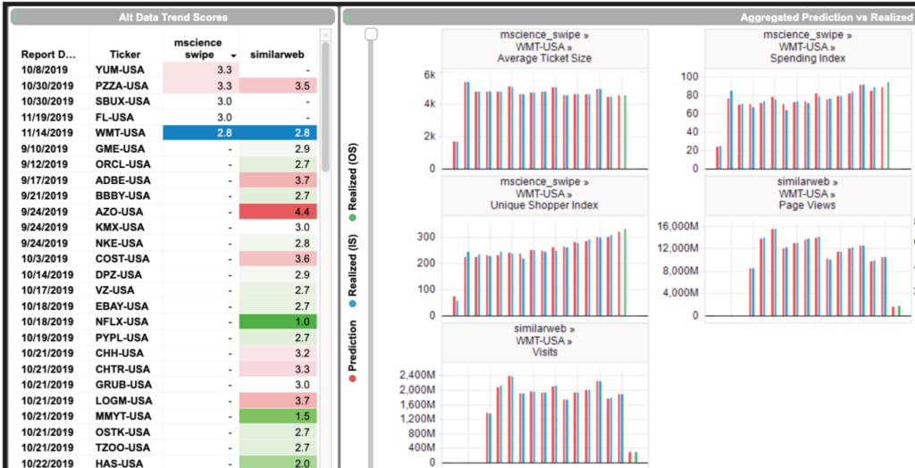 image - Equity Data Science Two-panel dashboard: left table of Alt Data Trend Scores with dates, tickers, and numeric scores; right grid shows Aggregated Prediction vs Realized bar charts for multiple metrics (Average Ticket Size, Unique Shopper Index, Page Views).