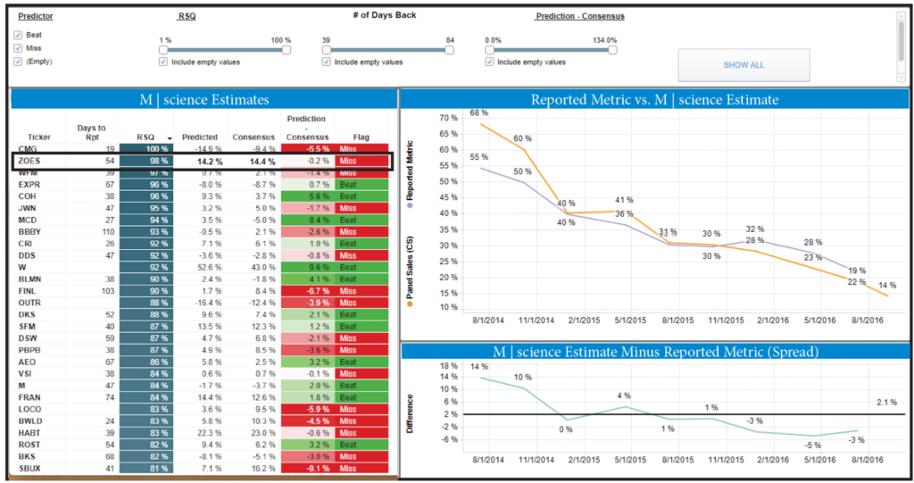 image - Equity Data Science Two-panel dashboard: left a dense ticker table with RSQ, Predicted, Consensus, and Miss/Beat results; right a dual-line chart of Reported Metric vs Science Estimate with a difference section below.