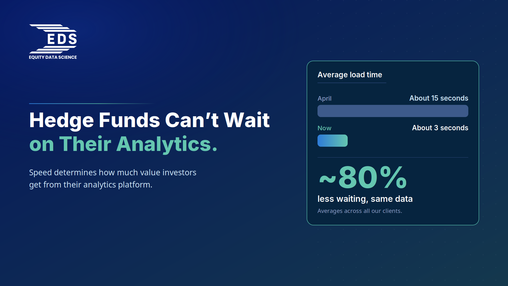 Equity Data Science graphic titled "Hedge Funds Can't Wait on Their Analytics," showing an average load time drop from ~15 seconds to ~3 seconds (~80% less waiting).