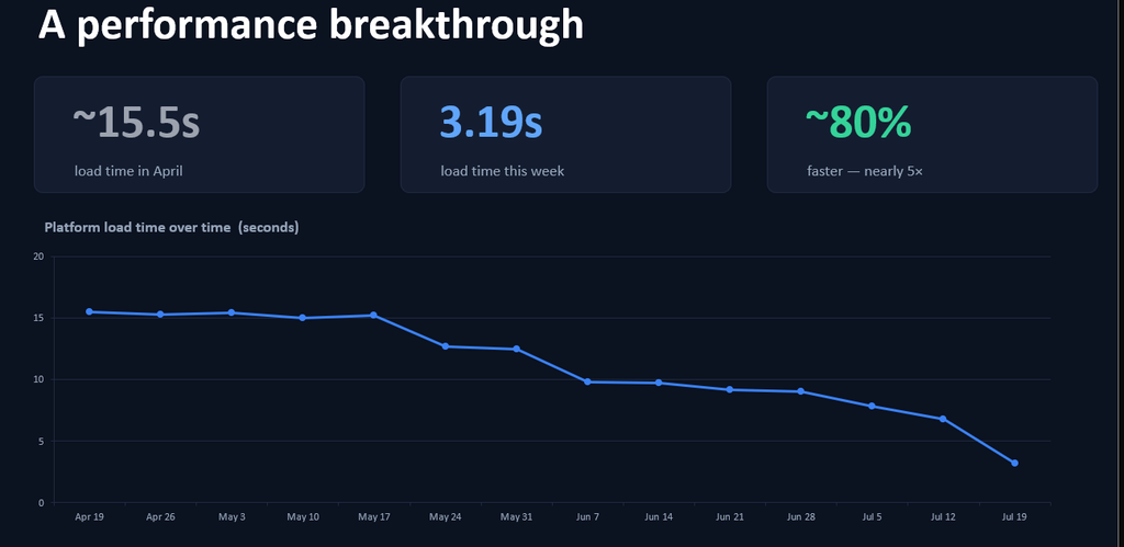 image - Equity Data Science Dashboard showing performance breakthrough: April load time ~15.5s, this week 3.19s, ~80% faster; line chart descending from ~15s to ~4s over time.